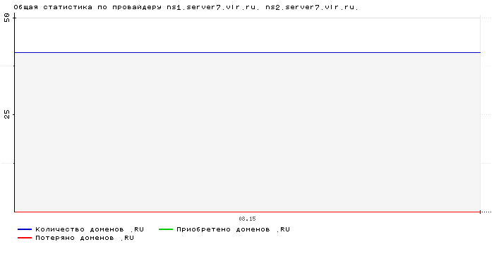 ���������� �� ���������� ns1.server7.vlr.ru. ns2.server7.vlr.ru.